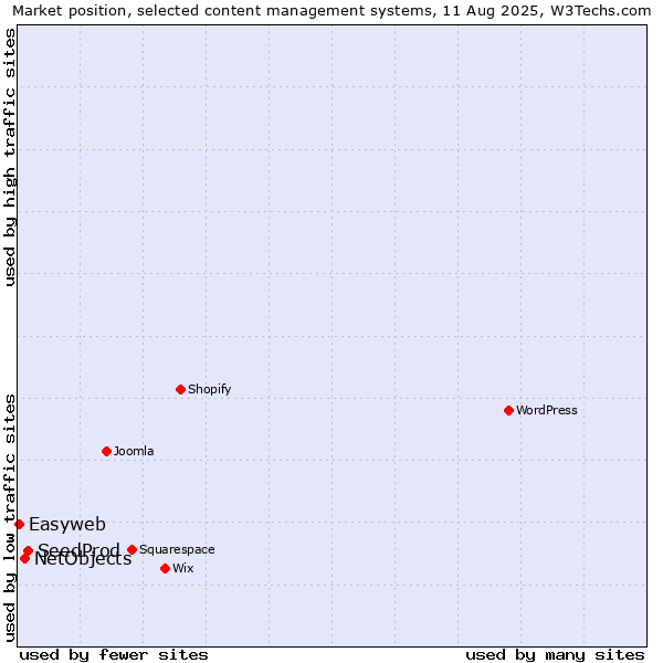 Market position of SeedProd vs. NetObjects vs. Easyweb
