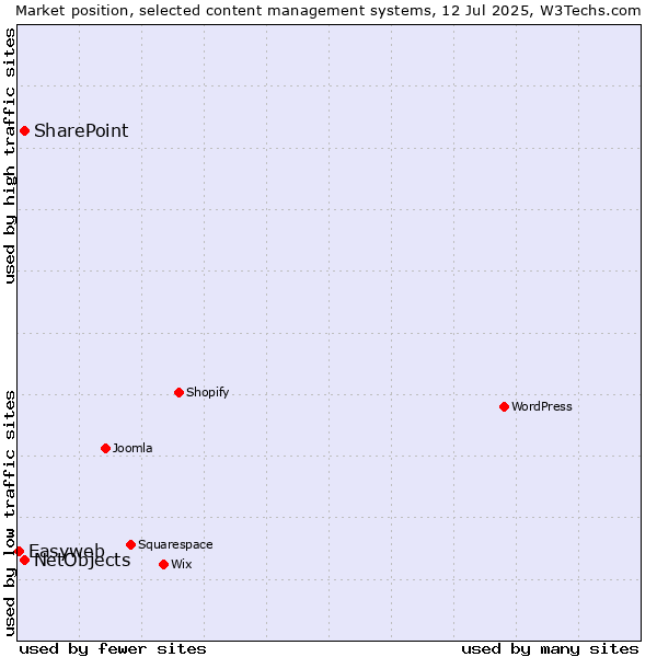 Market position of SharePoint vs. NetObjects vs. Easyweb
