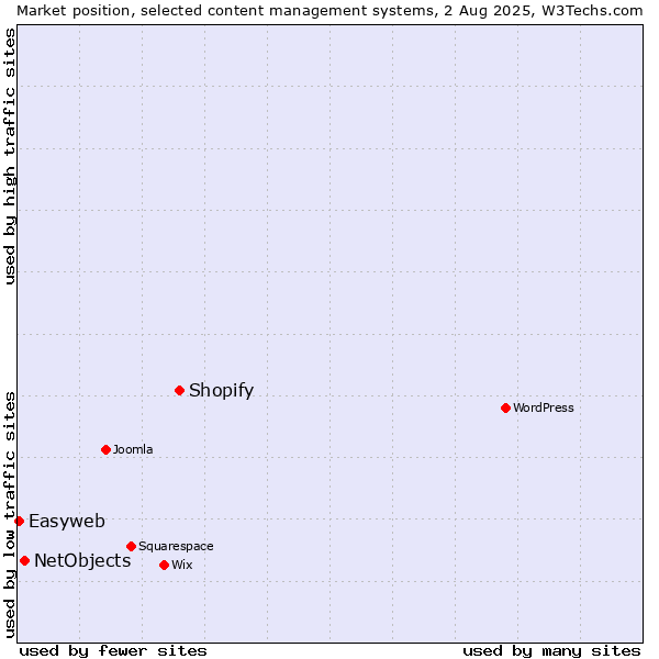 Market position of Shopify vs. NetObjects vs. Easyweb