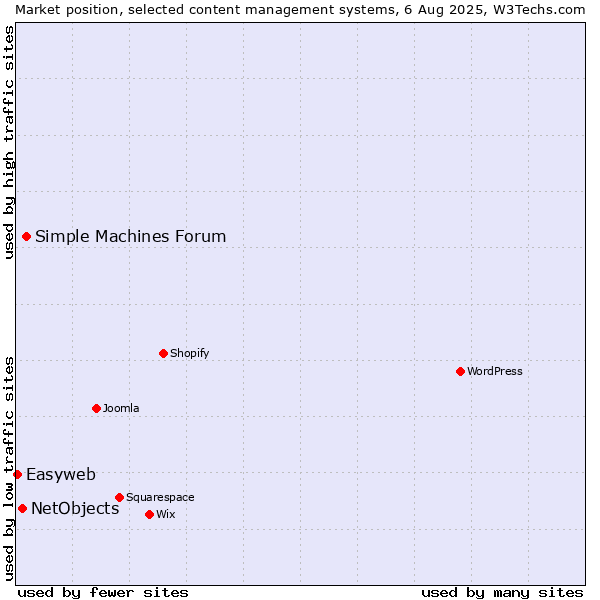 Market position of Simple Machines Forum vs. NetObjects vs. Easyweb