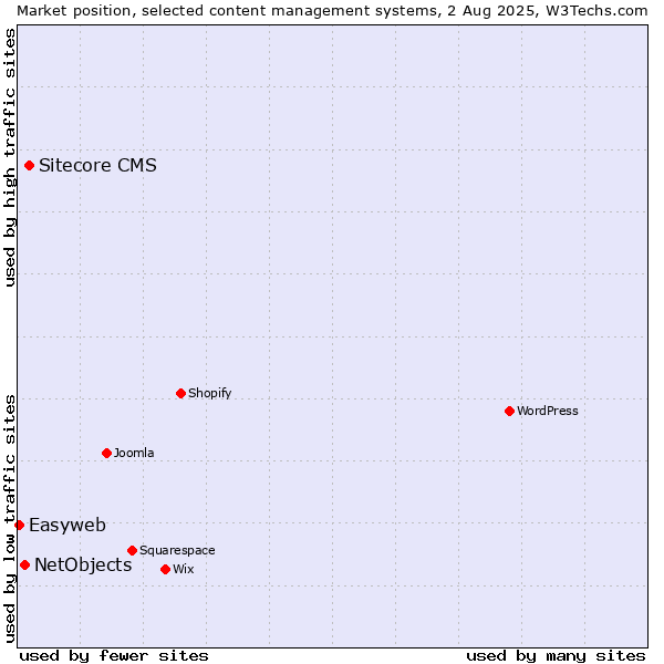 Market position of Sitecore CMS vs. NetObjects vs. Easyweb