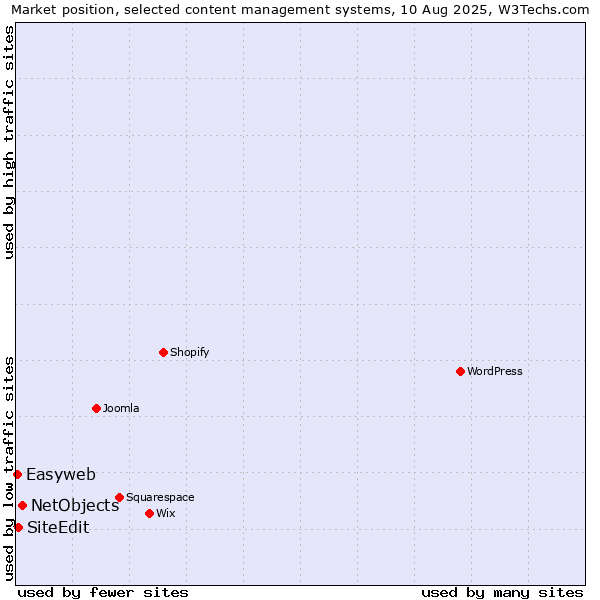 Market position of NetObjects vs. SiteEdit vs. Easyweb