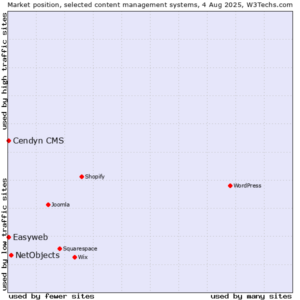Market position of NetObjects vs. Cendyn CMS vs. Easyweb