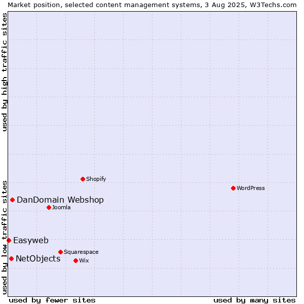 Market position of DanDomain Webshop vs. NetObjects vs. Easyweb