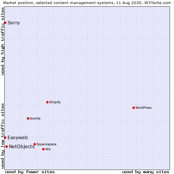 Market position of NetObjects vs. Sorry vs. Easyweb