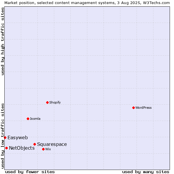 Market position of Squarespace vs. NetObjects vs. Easyweb