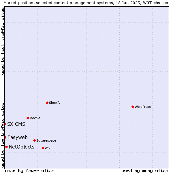 Market position of NetObjects vs. Easyweb vs. SX CMS