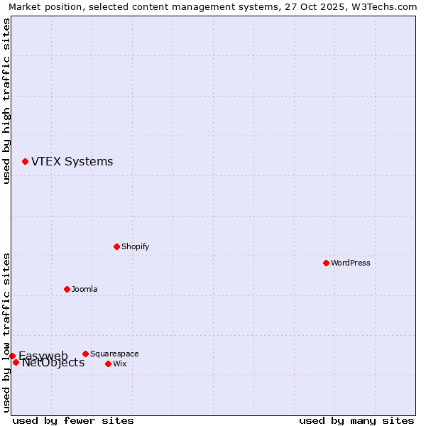 Market position of VTEX Systems vs. NetObjects vs. Easyweb