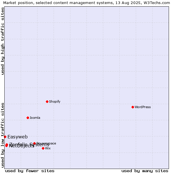 Market position of Zenfolio Systems vs. NetObjects vs. Easyweb