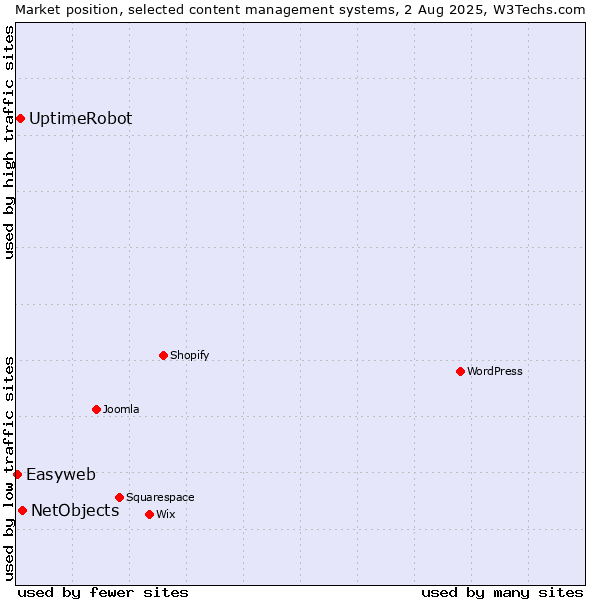 Market position of NetObjects vs. UptimeRobot vs. Easyweb