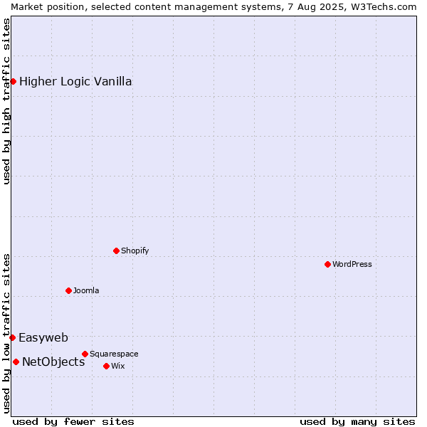 Market position of NetObjects vs. Higher Logic Vanilla vs. Easyweb