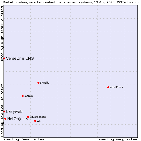Market position of NetObjects vs. Easyweb vs. VerseOne CMS