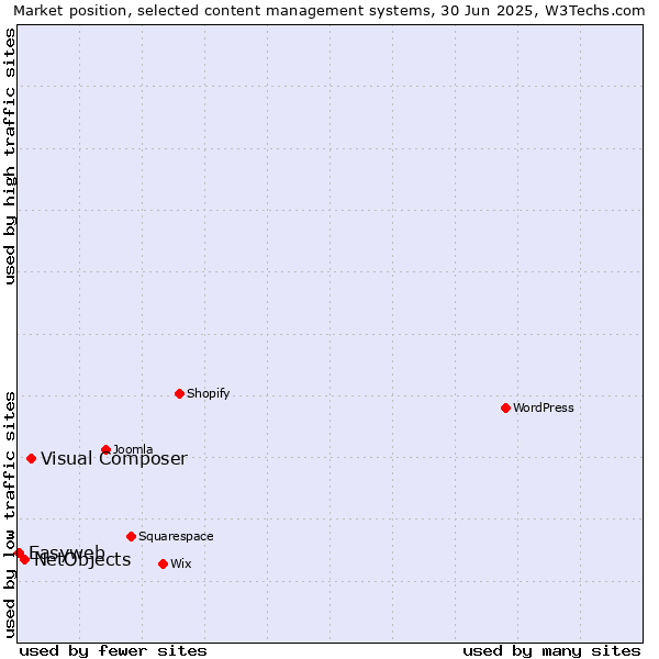 Market position of Visual Composer vs. NetObjects vs. Easyweb