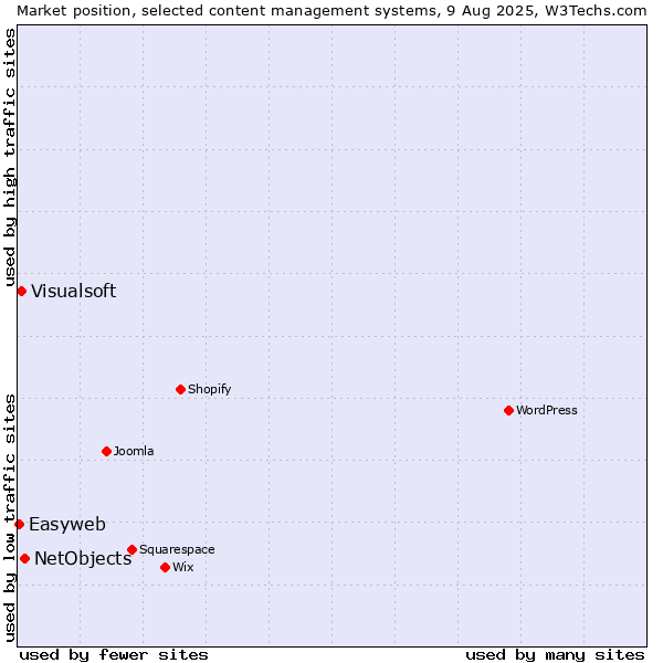 Market position of NetObjects vs. Visualsoft vs. Easyweb