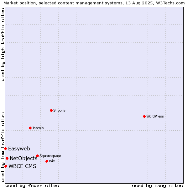 Market position of NetObjects vs. WBCE CMS vs. Easyweb