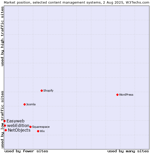 Market position of NetObjects vs. webEdition vs. Easyweb