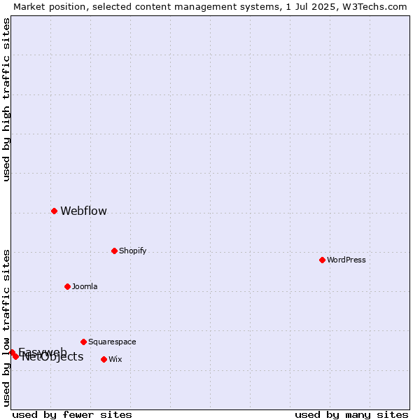 Market position of Webflow vs. NetObjects vs. Easyweb
