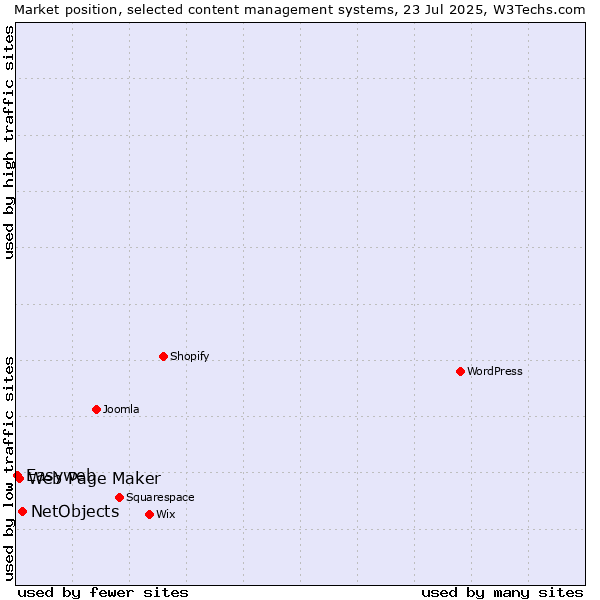 Market position of NetObjects vs. Web Page Maker vs. Easyweb