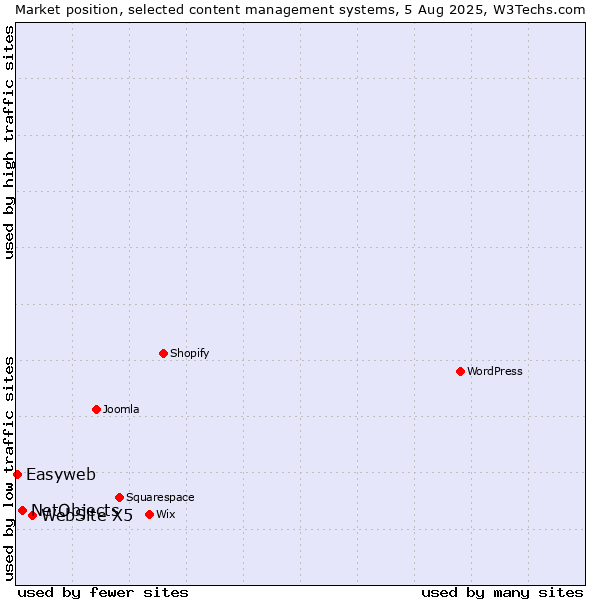 Market position of WebSite X5 vs. NetObjects vs. Easyweb