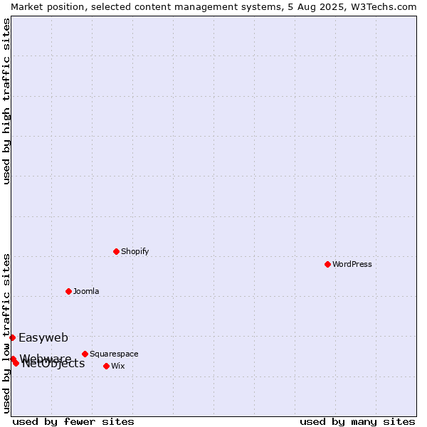 Market position of NetObjects vs. Webware vs. Easyweb