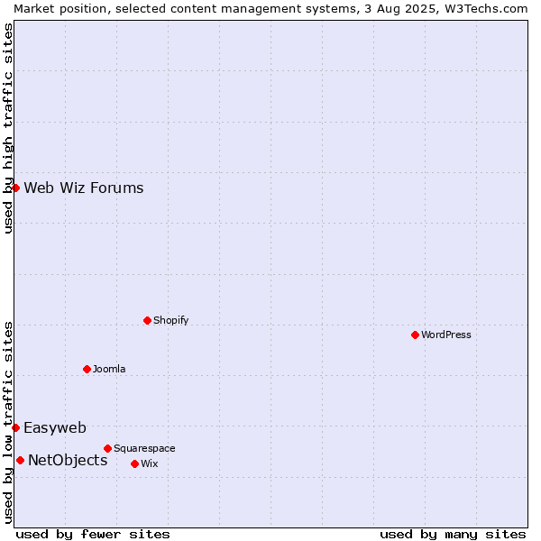 Market position of NetObjects vs. Web Wiz Forums vs. Easyweb