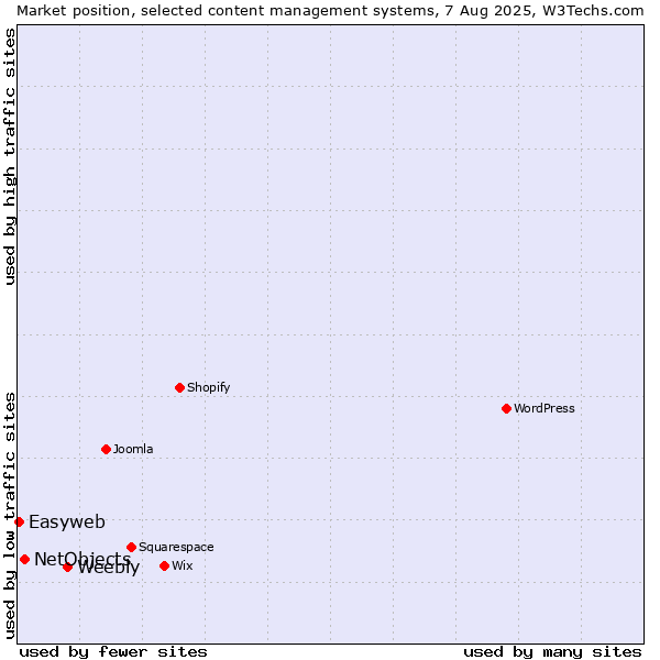 Market position of Weebly vs. NetObjects vs. Easyweb