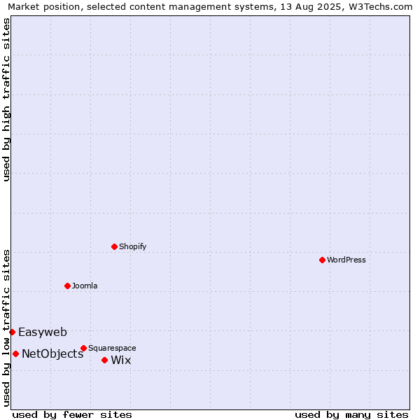 Market position of Wix vs. NetObjects vs. Easyweb