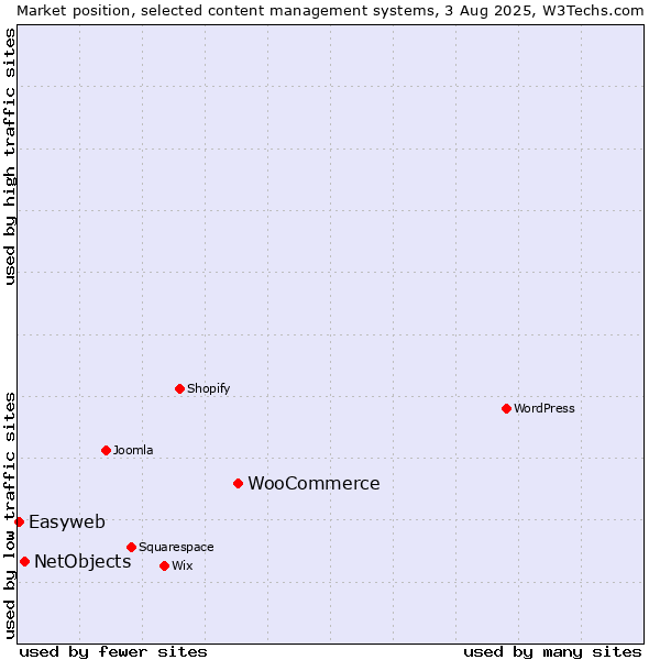 Market position of WooCommerce vs. NetObjects vs. Easyweb