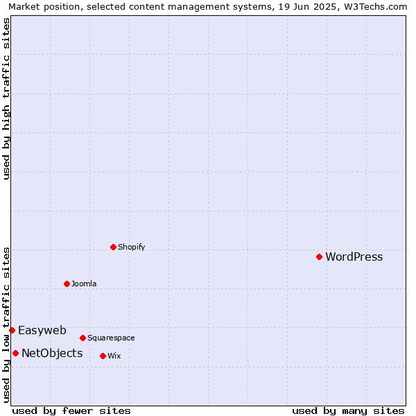 Market position of WordPress vs. NetObjects vs. Easyweb