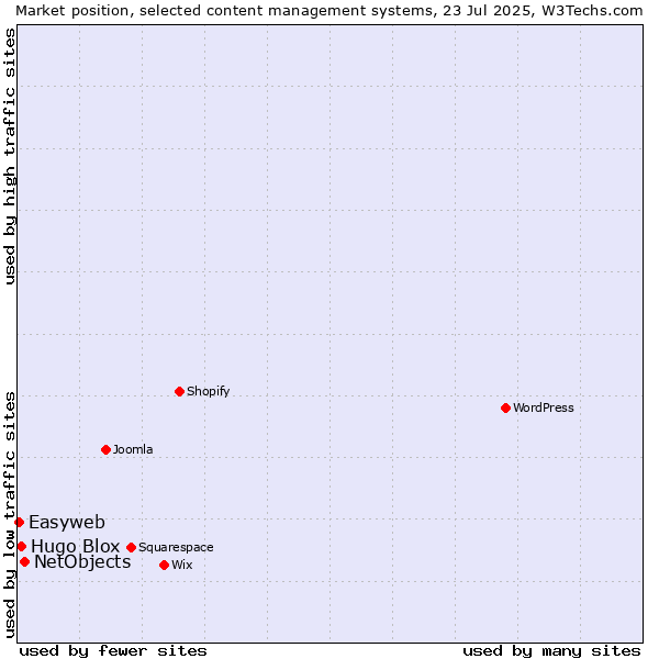 Market position of NetObjects vs. Hugo Blox vs. Easyweb