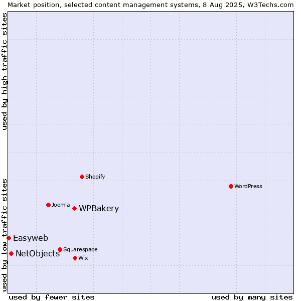 Market position of WPBakery vs. NetObjects vs. Easyweb