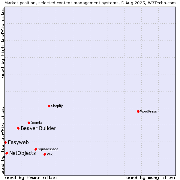 Market position of Beaver Builder vs. NetObjects vs. Easyweb