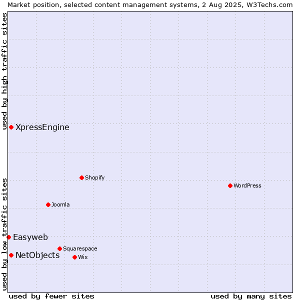 Market position of XpressEngine vs. NetObjects vs. Easyweb