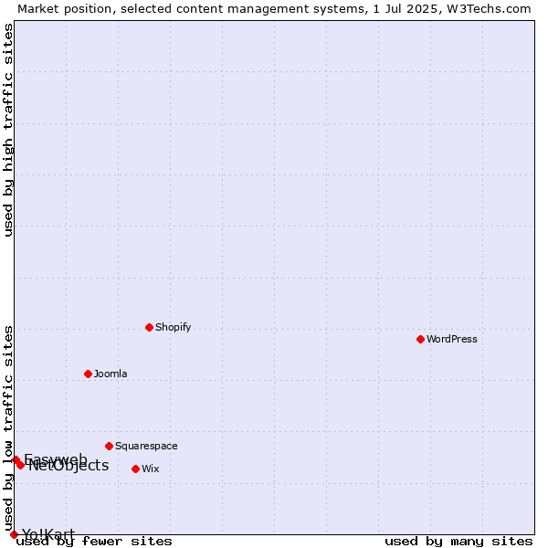 Market position of NetObjects vs. Easyweb vs. Yo!Kart