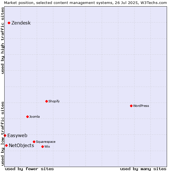 Market position of Zendesk vs. NetObjects vs. Easyweb