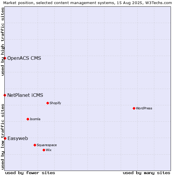 Market position of Easyweb vs. NetPlanet iCMS vs. OpenACS CMS