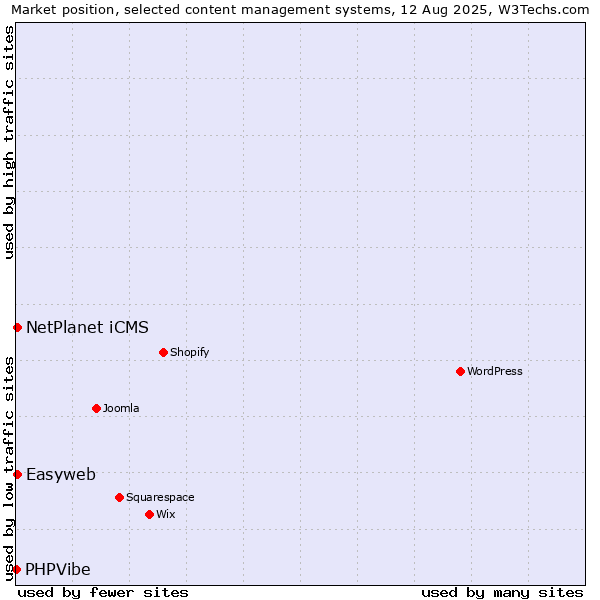 Market position of Easyweb vs. NetPlanet iCMS vs. PHPVibe