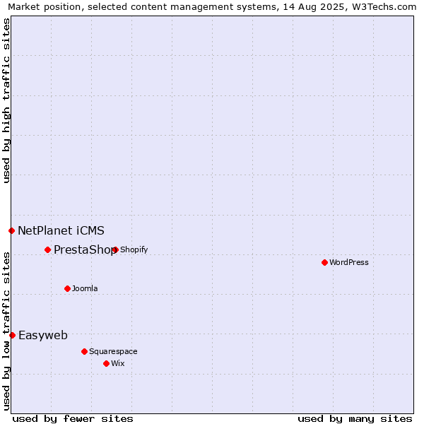 Market position of PrestaShop vs. Easyweb vs. NetPlanet iCMS