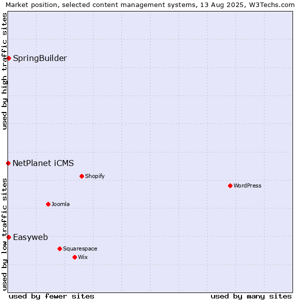 Market position of SpringBuilder vs. Easyweb vs. NetPlanet iCMS
