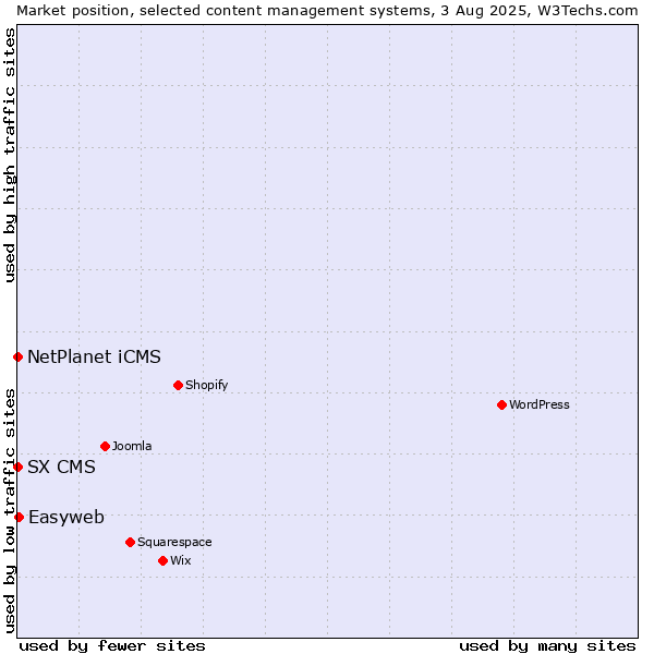 Market position of Easyweb vs. NetPlanet iCMS vs. SX CMS