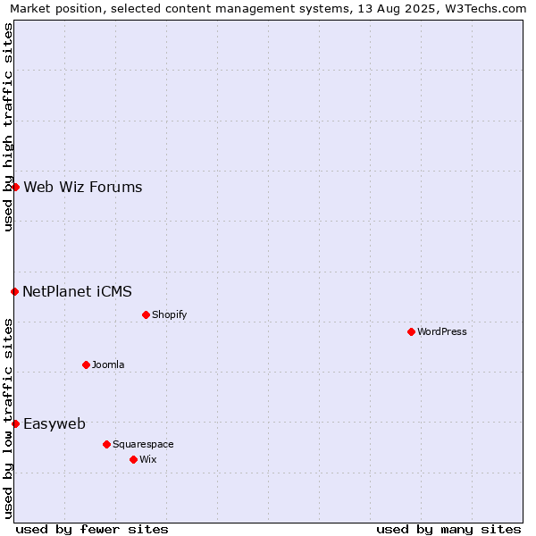 Market position of Web Wiz Forums vs. Easyweb vs. NetPlanet iCMS