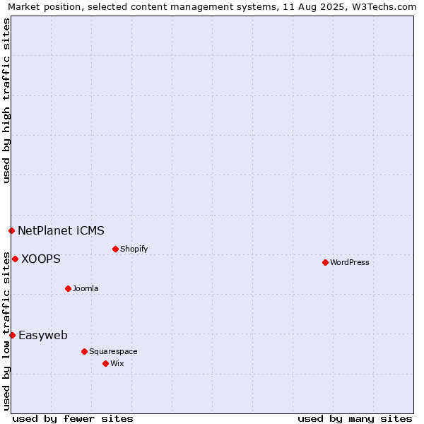 Market position of XOOPS vs. Easyweb vs. NetPlanet iCMS