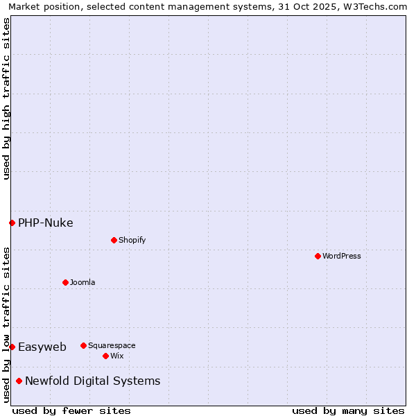 Market position of Newfold Digital Systems vs. PHP-Nuke vs. Easyweb