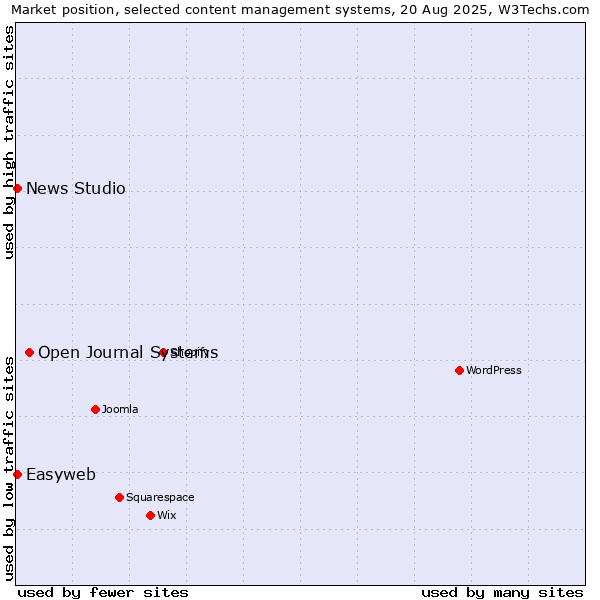 Market position of Open Journal Systems vs. Easyweb vs. News Studio