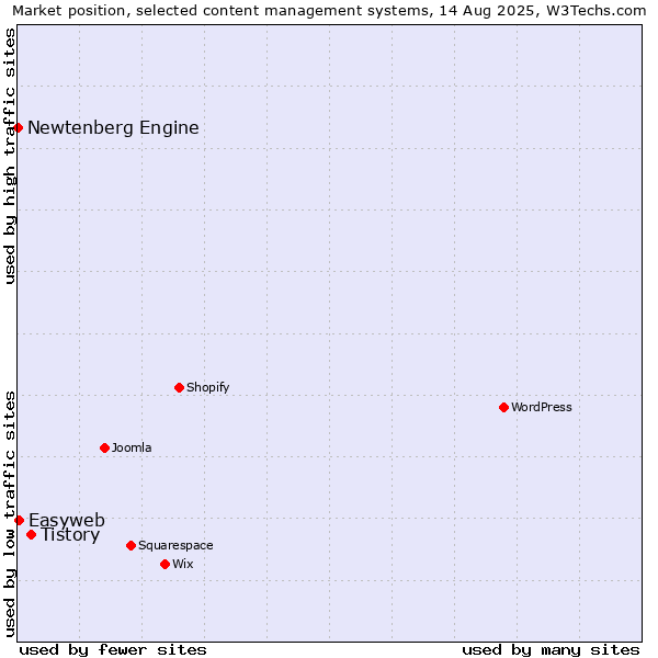 Market position of Tistory vs. Easyweb vs. Newtenberg Engine