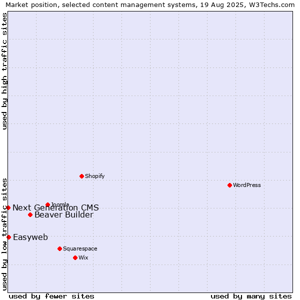 Market position of Beaver Builder vs. Easyweb vs. Next Generation CMS