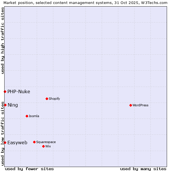 Market position of Ning vs. PHP-Nuke vs. Easyweb