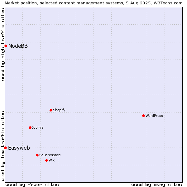 Market position of NodeBB vs. Easyweb