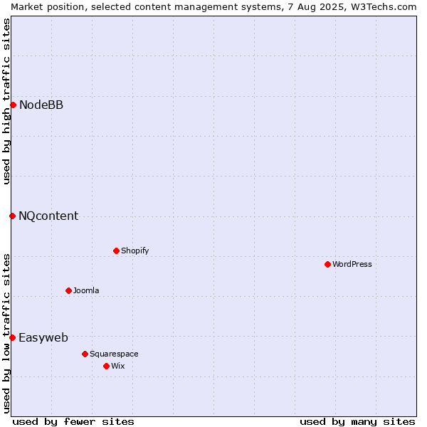 Market position of NodeBB vs. NQcontent vs. Easyweb