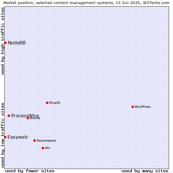 Market position of ProcessWire vs. NodeBB vs. Easyweb